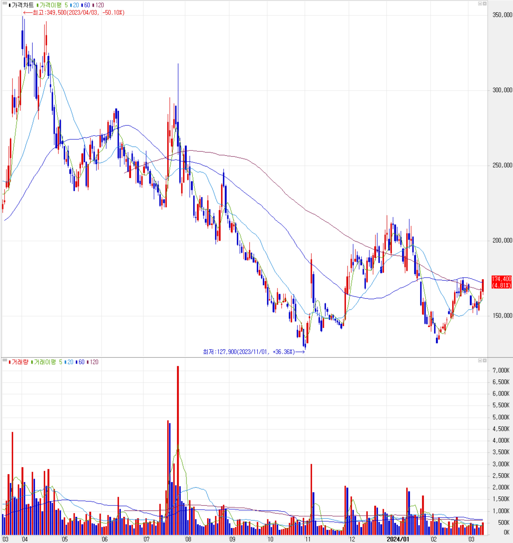 엘앤에프 - 주식 시세(일봉: 2023.03 ~ 2024.03)