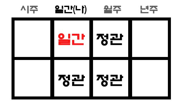 정관 과다 사주