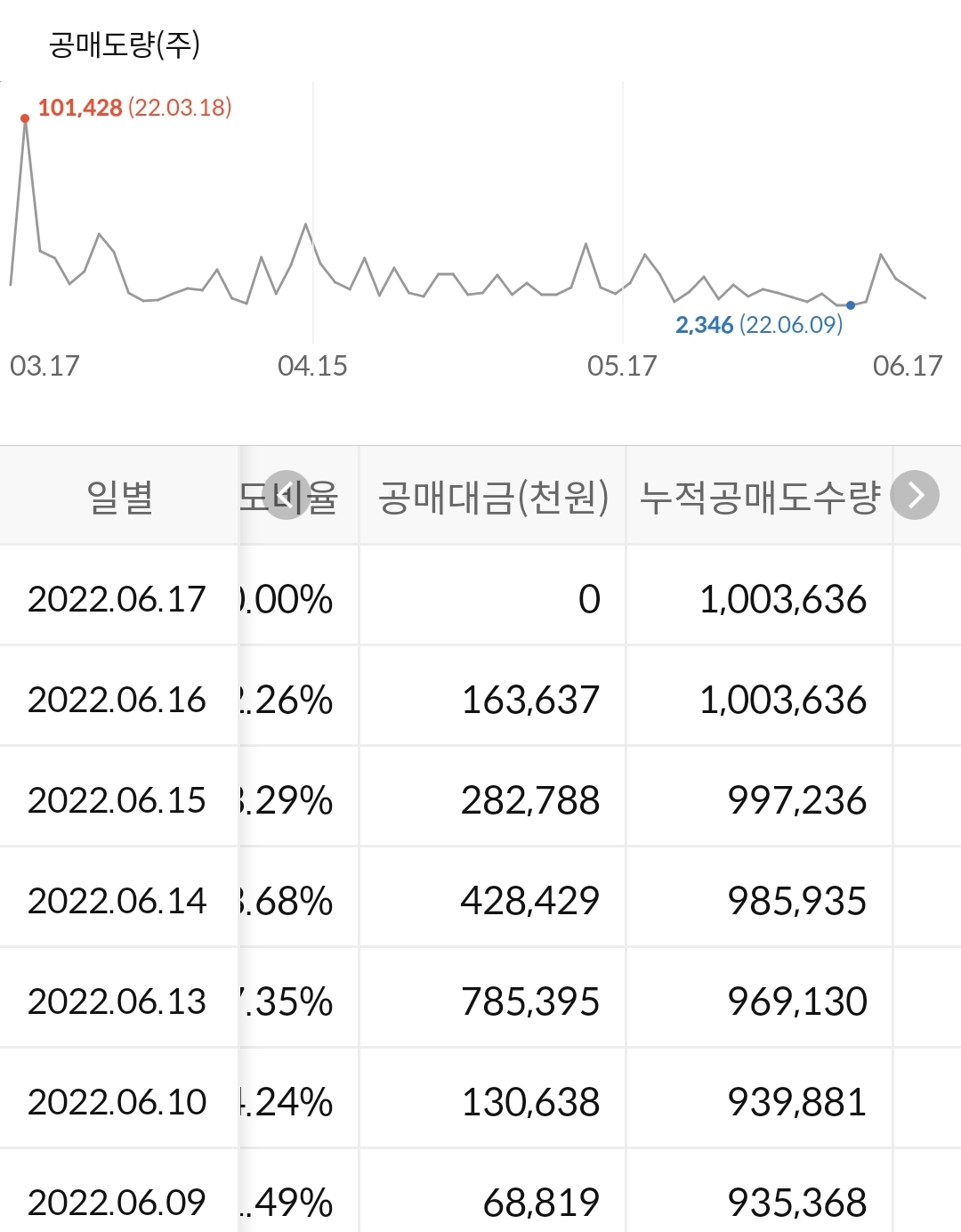 바이오니아 누적 공매도 수급