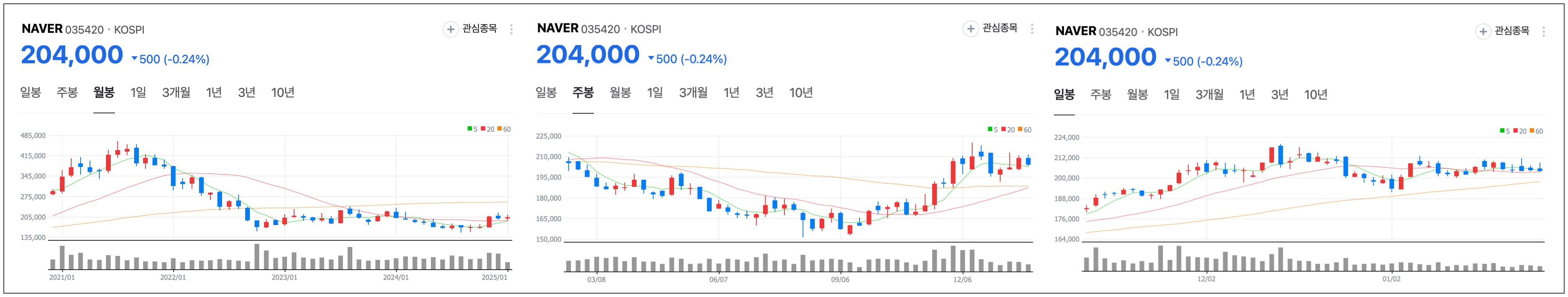 딥시크 관련 주식 카카오 차트
