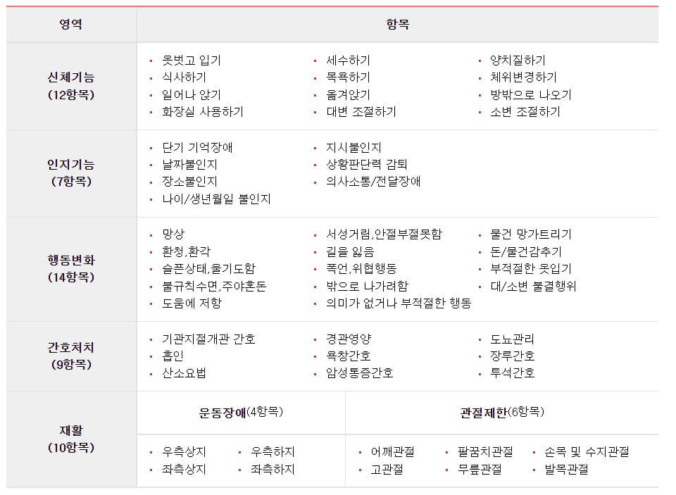 장기요양등급 신청절차