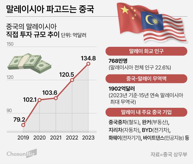 말레이시아 파고드는 중국