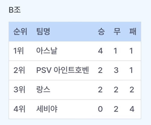 챔피언스리그 순위 16강 진출팀