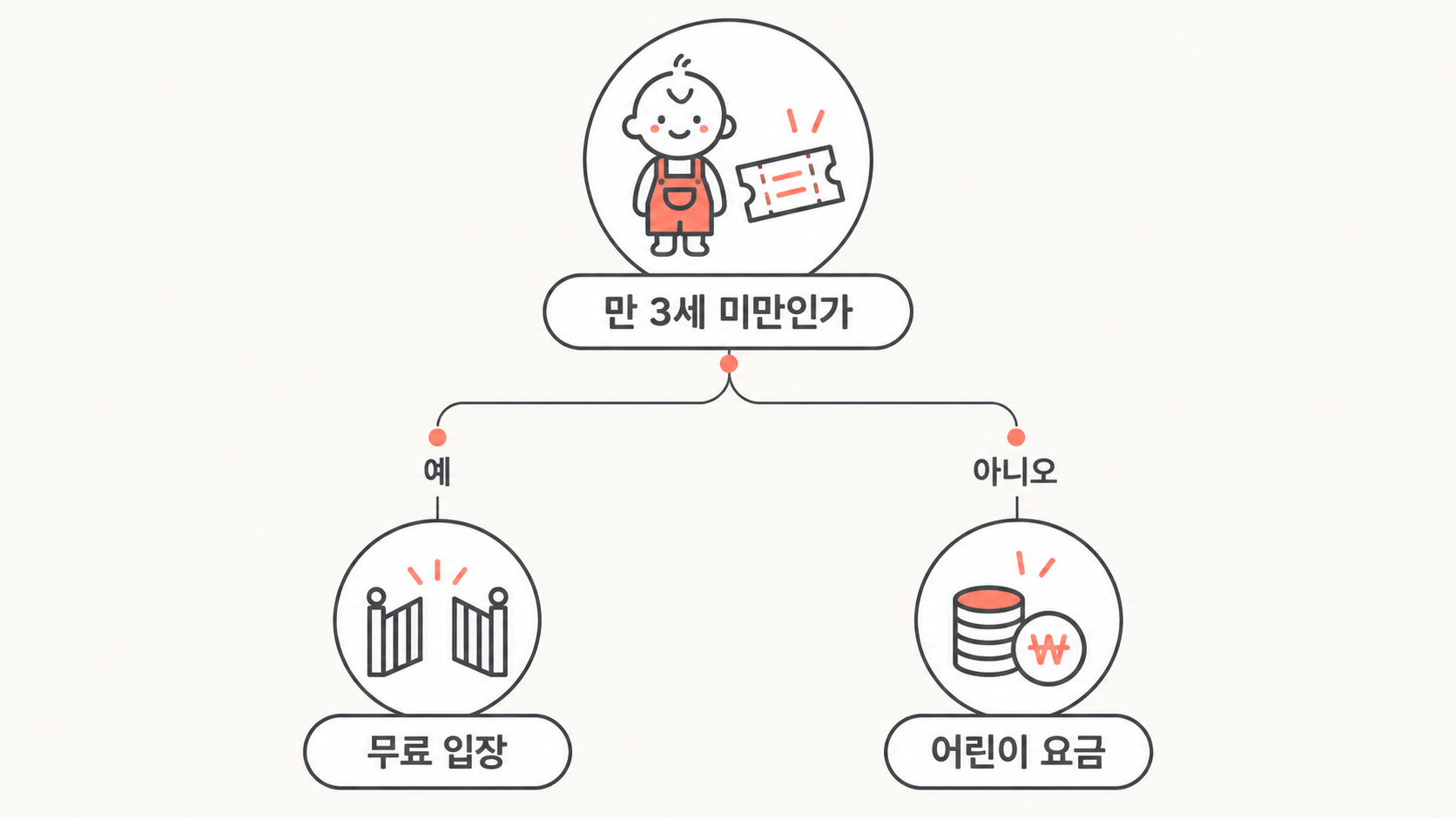 무료 대상 갈림길