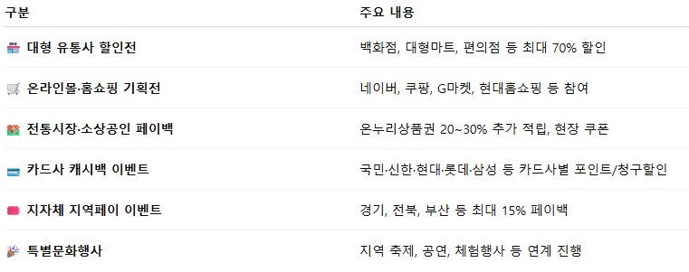 코리아 그랜드 페스티벌 주요 혜택, 지역별 행사 정보, 카드사 제휴 등 혜택 정리