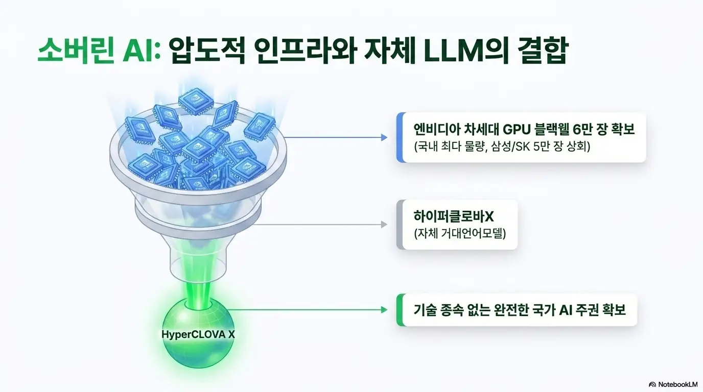 네이버 주가 전망: 엔비디아 블랙웰 GPU 6만 장 확보와 하이퍼클로바X 결합으로 국가 AI 주권을 추구하는 네이버 소버린 AI 전략을 깔때기 형태로 표현한 이미지