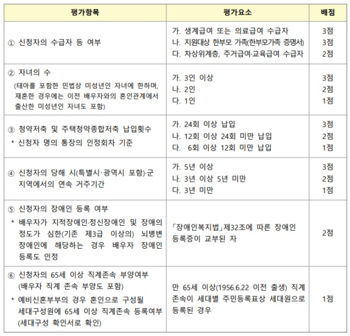 LH-매입임대주택-배점표