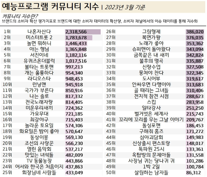 예능-커뮤니티-순위-2023년3월