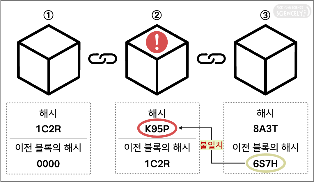 블록체인 기전 해시 해킹 방지
