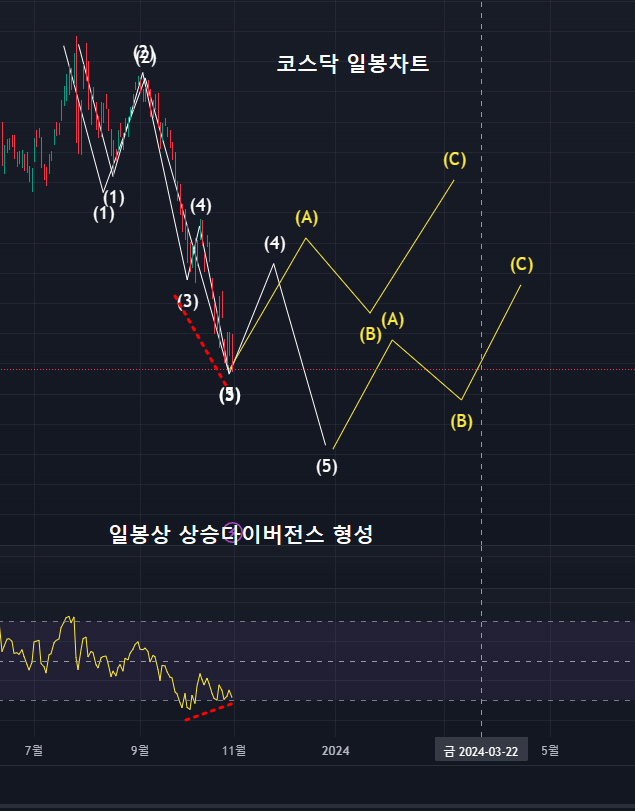 코스닥 일봉차트