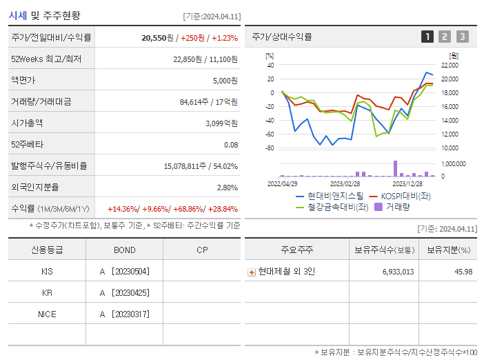 현대비앤지스틸_기업개요