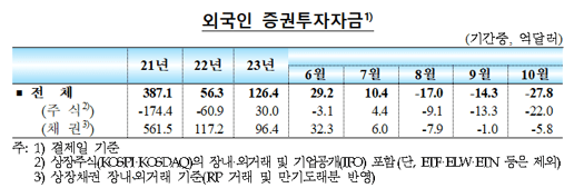 국내외(미국 등) 금리&#44; 주가&#44; 환율과 외환시장 동향