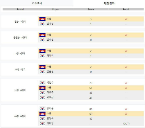 [1차]블루원리조트 LPBA 챔피언십 2021- 스롱 피아비 선수통계