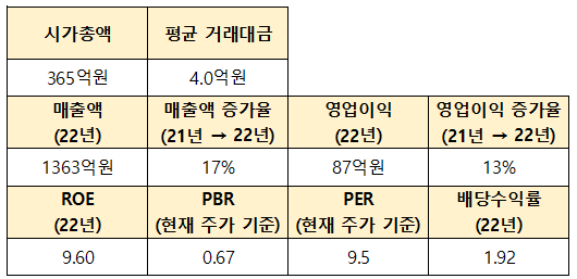 4차 투자의 30개 기업 평균 재무 상태 표