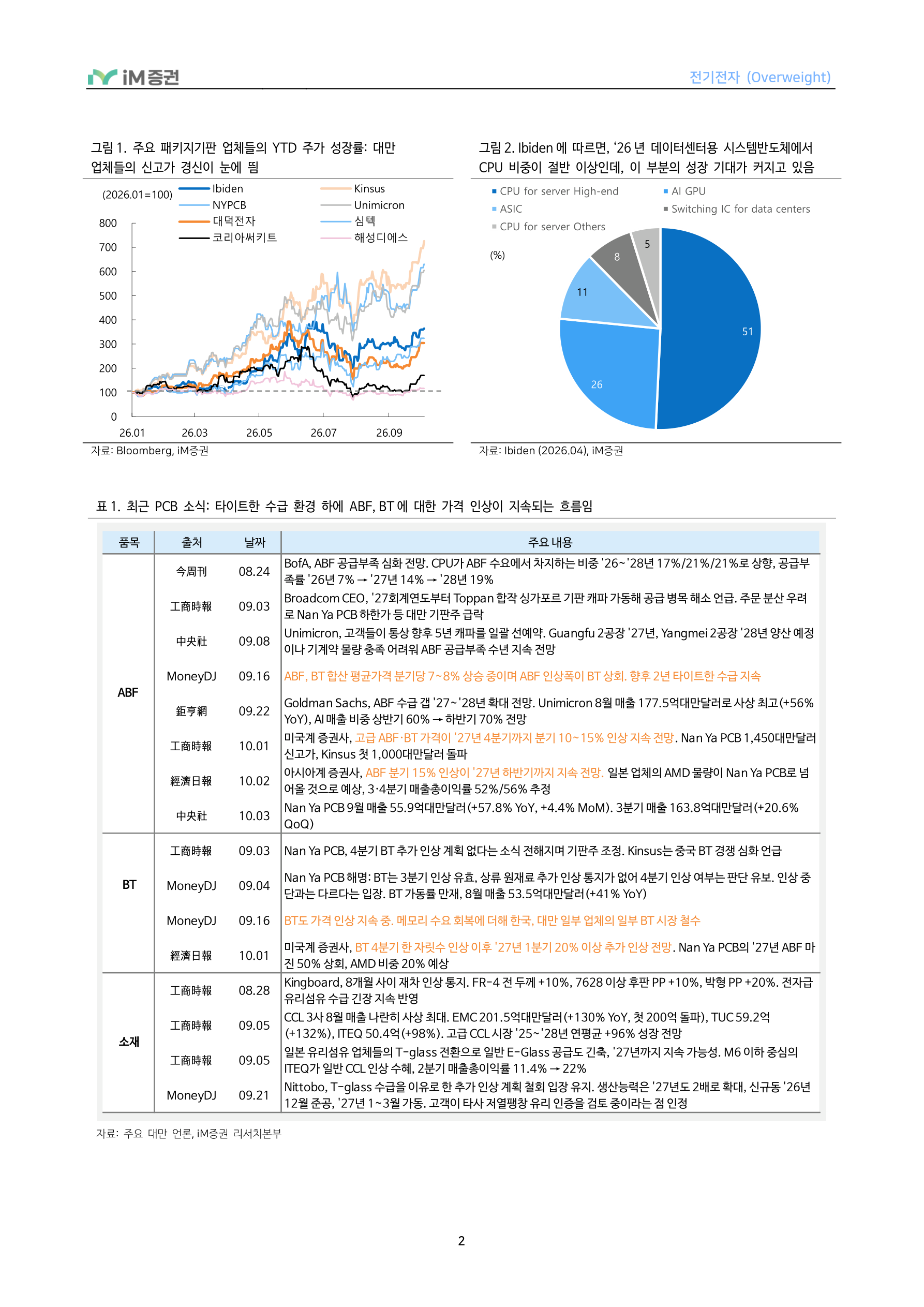 대만 패키지기판 업체들 신고가 &rarr; 국내 캐치업 기대_iM증권 2페이지