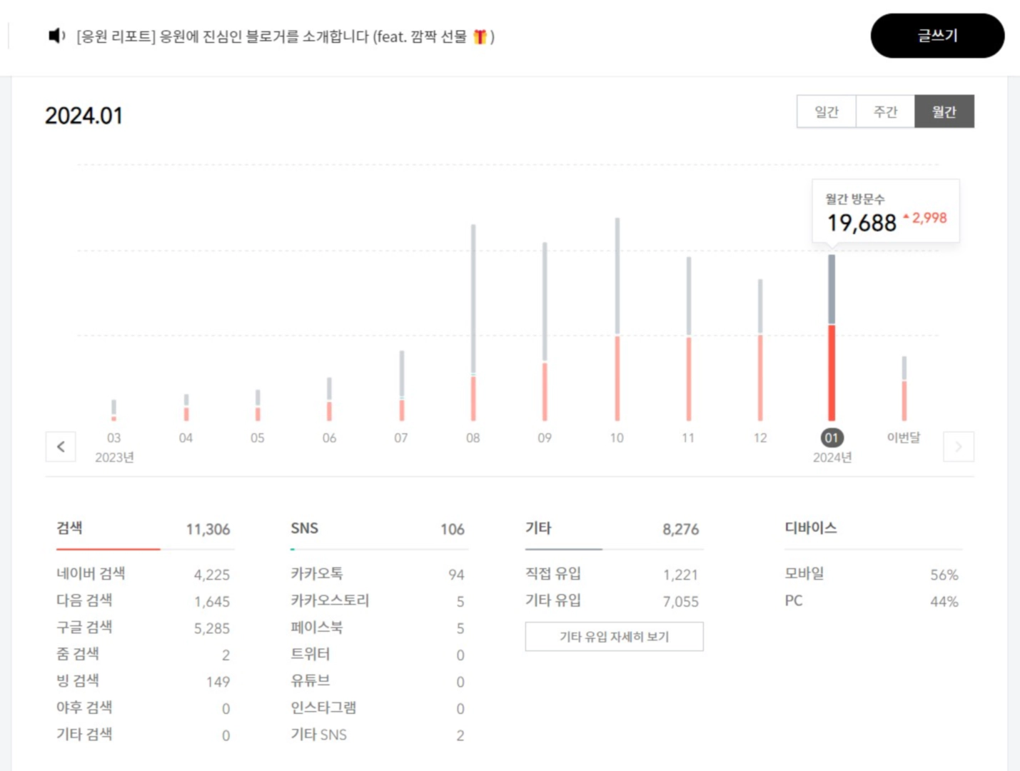 티스트리의 월별 방문현황을 보여주는 이미지입니다.