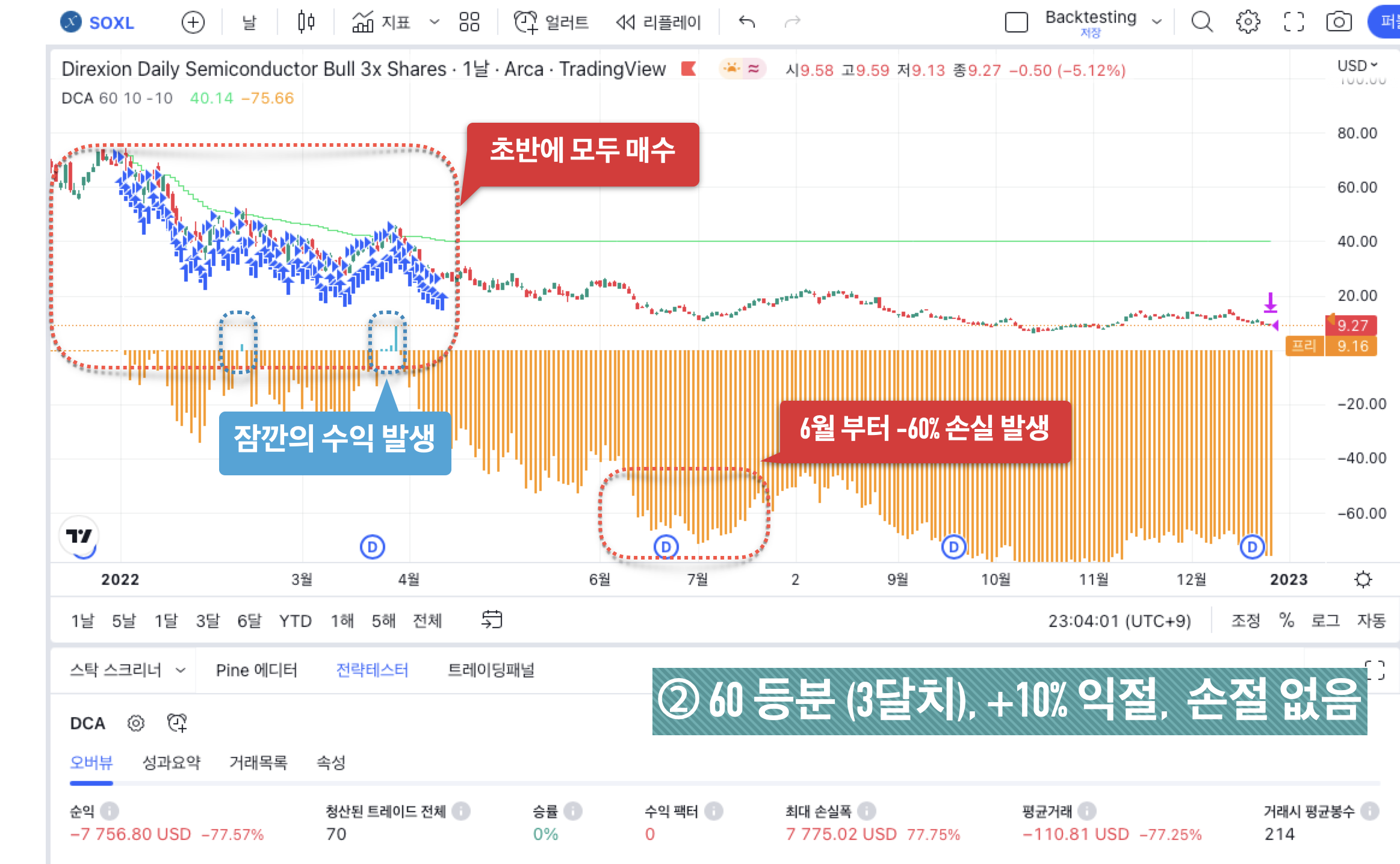 SOXL 백테스팅 결과 - ② 60 등분 (3달치), +10% 익절, 손절 없음