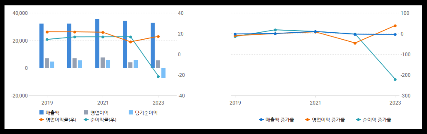 키움증권 영웅문 글로벌 제공 쓰리엠 실적 및 재무 추이