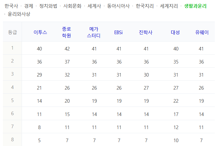 2025 수능 생활과윤리 등급컷