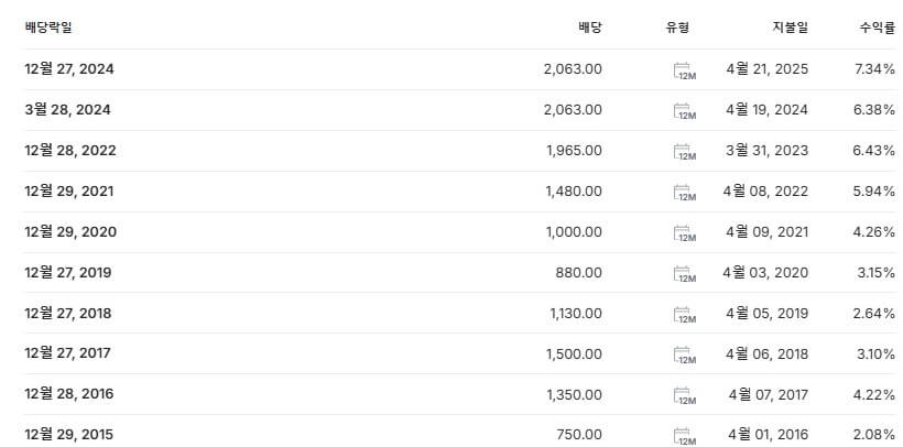 현대해상 배당금 지급일 배당락일