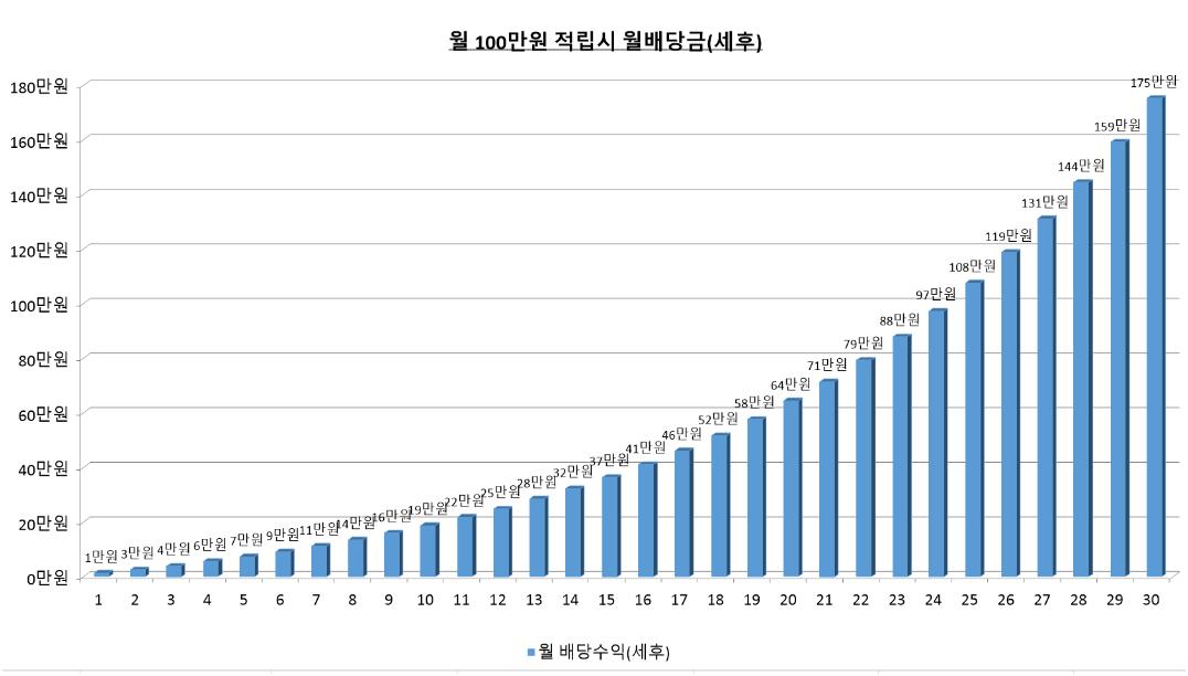 SPLG ETF 월배당금 그래프