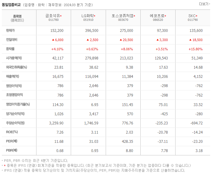 금호석유_동종업비교자료