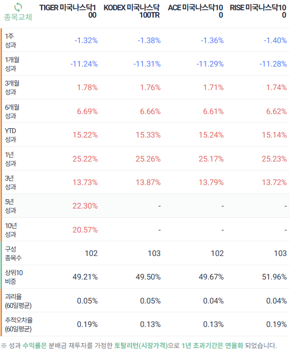 나스닥 100 지수 추종 ETF 성과 비교 (TIGER, KODEX, ACE, RISE)