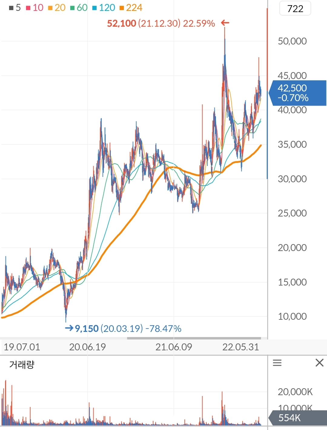 동진쎄미켐 주가 차트