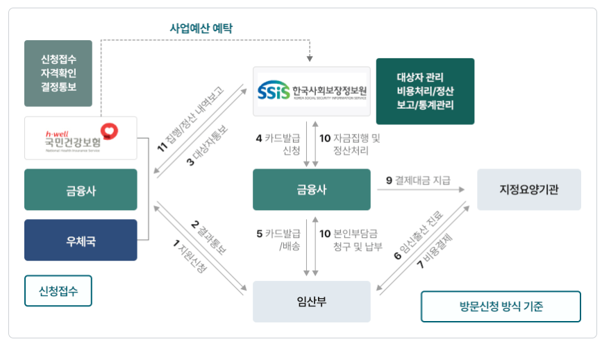 임신·출산진료비지원사업 신청방법