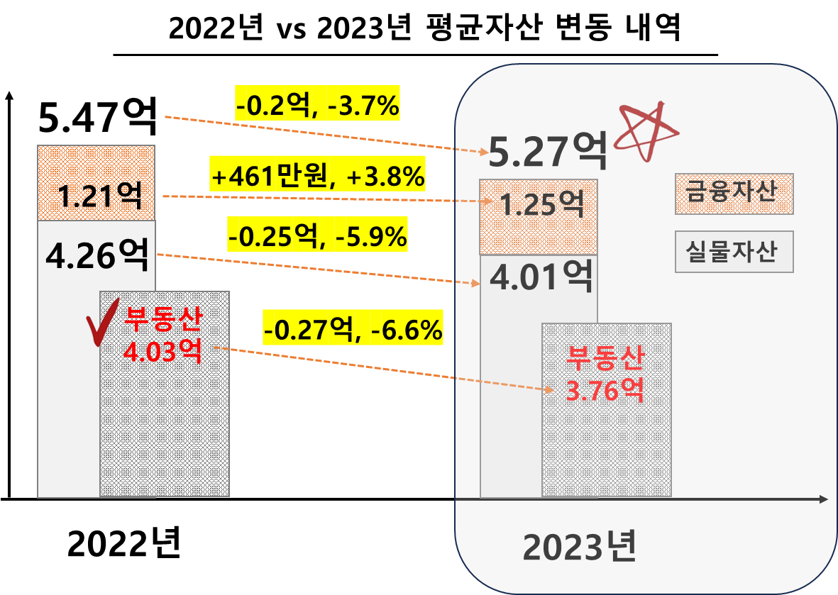 2022년 vs 2023년 대한민국의 평균자산 및 구성표