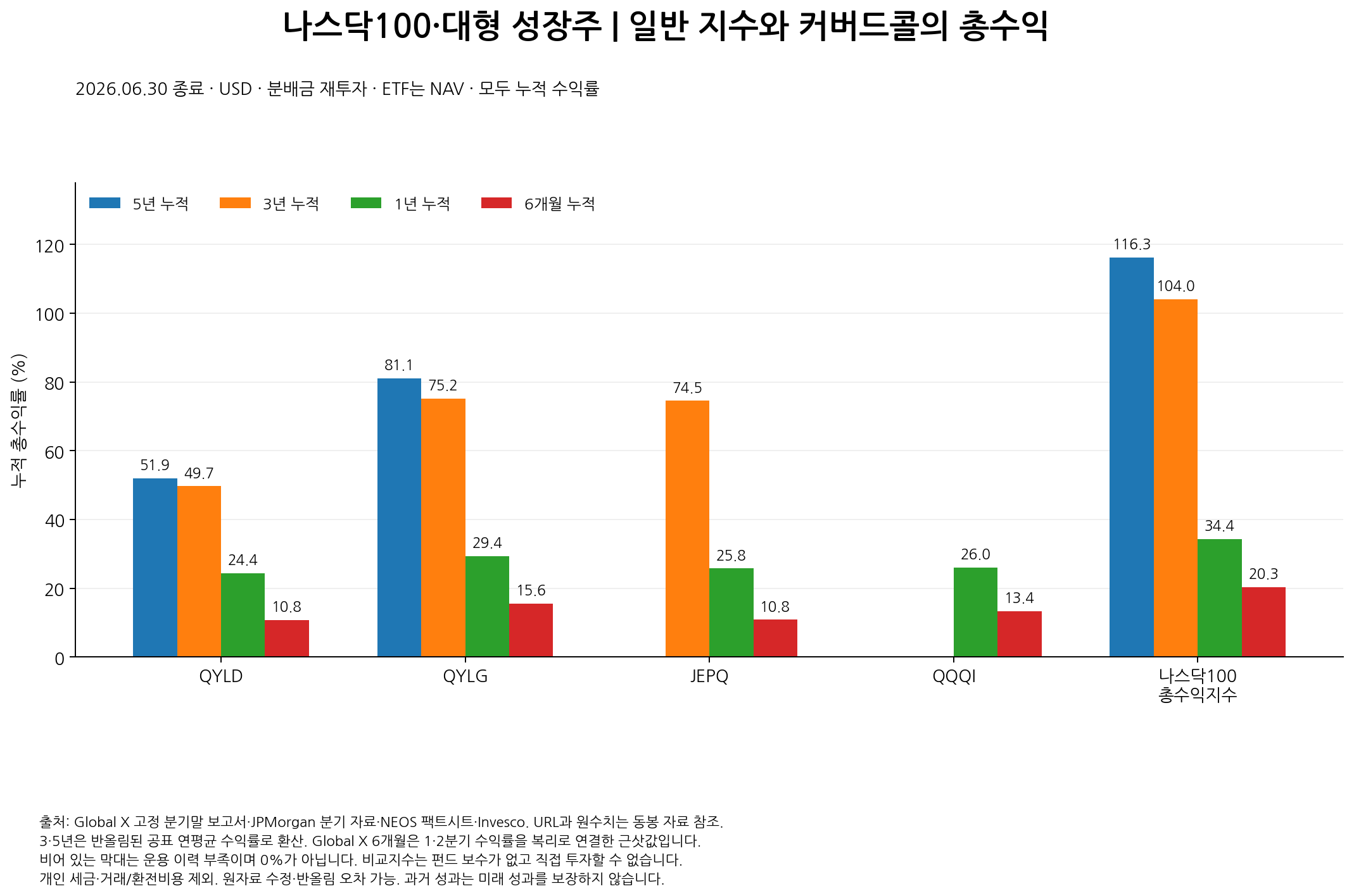 미국 상장 커버드콜 2편 (실제 수익률)