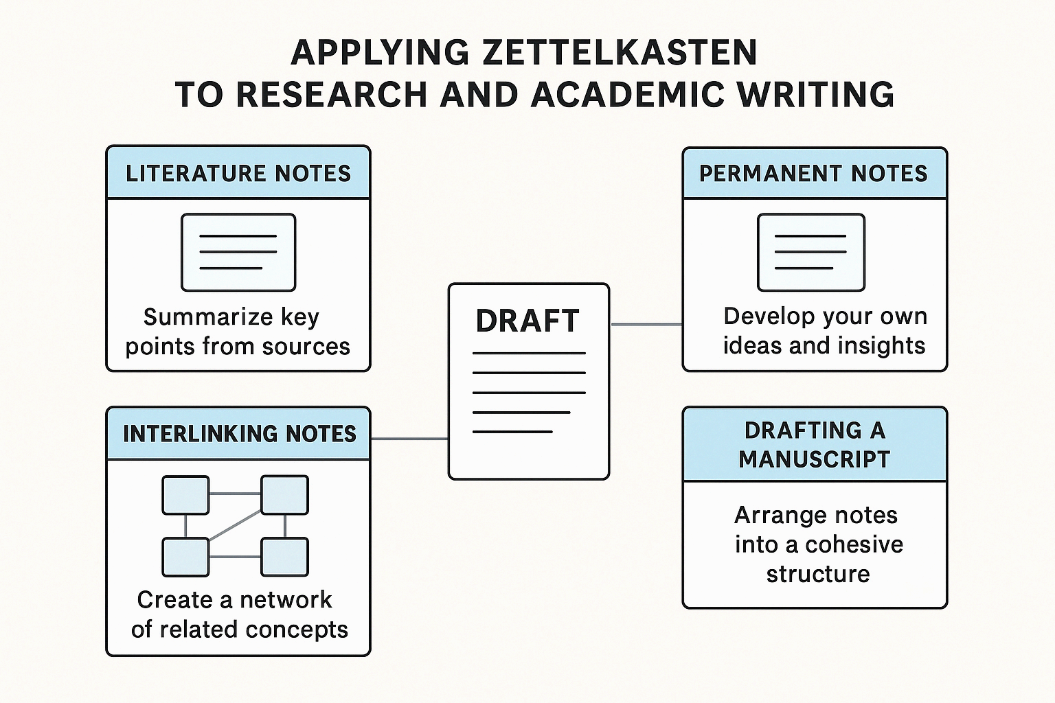 Zettelkasten을 연구나 논문 작성에 적용하는 법
