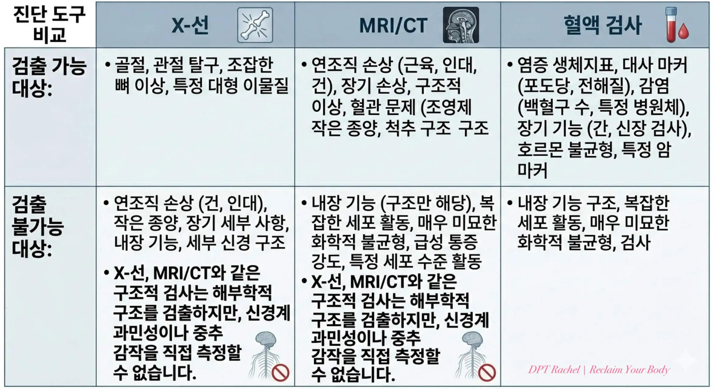 X-ray, MRI, 혈액검사가 각각 잘 보는 것과 놓치는 통증 원인을 비교한 표형 인포그래픽