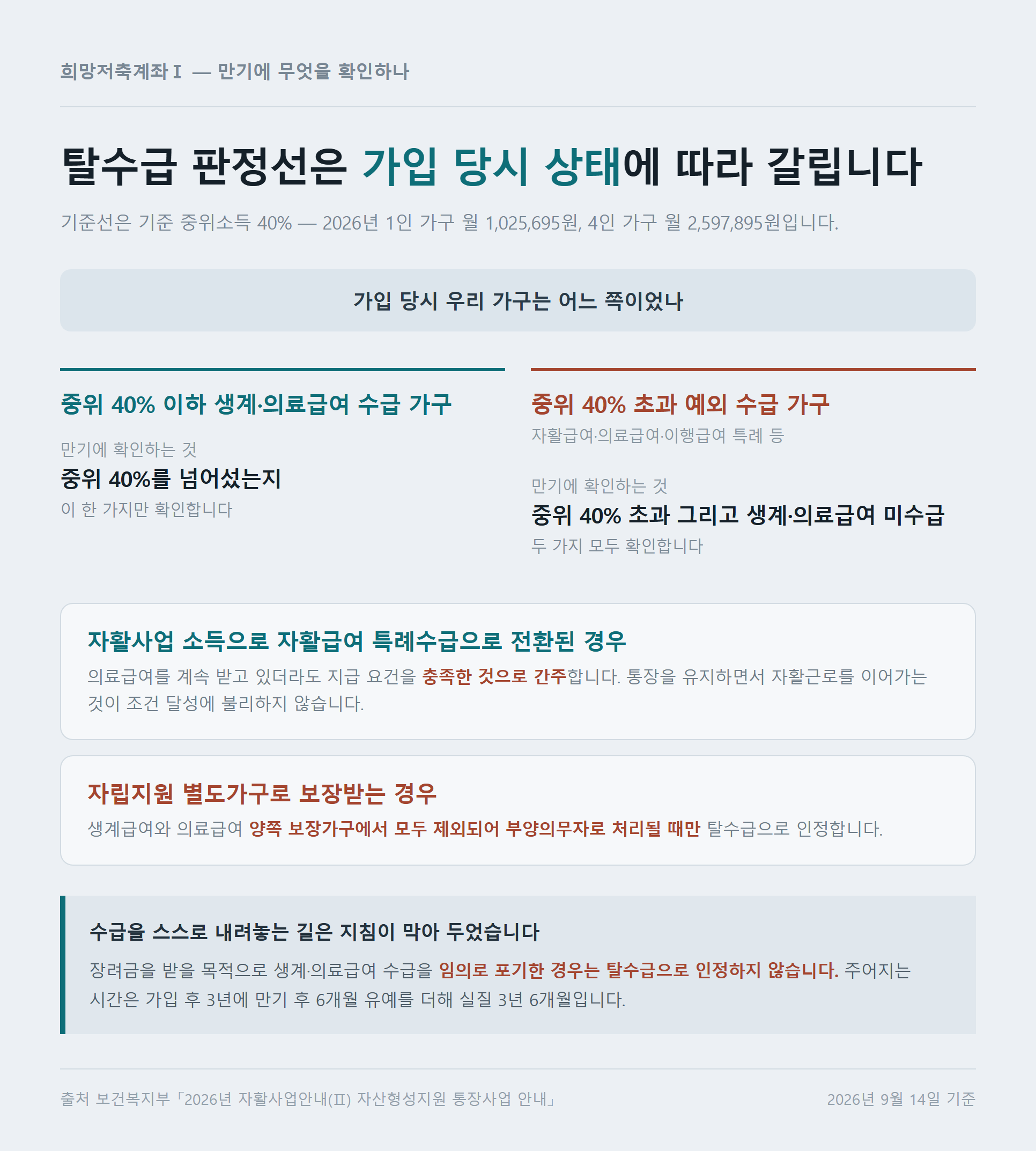 가입 당시 가구 상태에 따라 만기에 확인하는 탈수급 판정 기준이 갈리는 구조를 정리한 자료카드