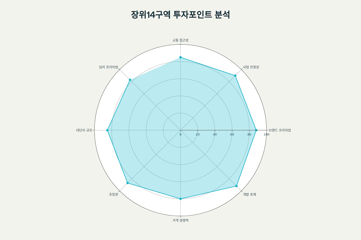 장위14구역 재개발 분석