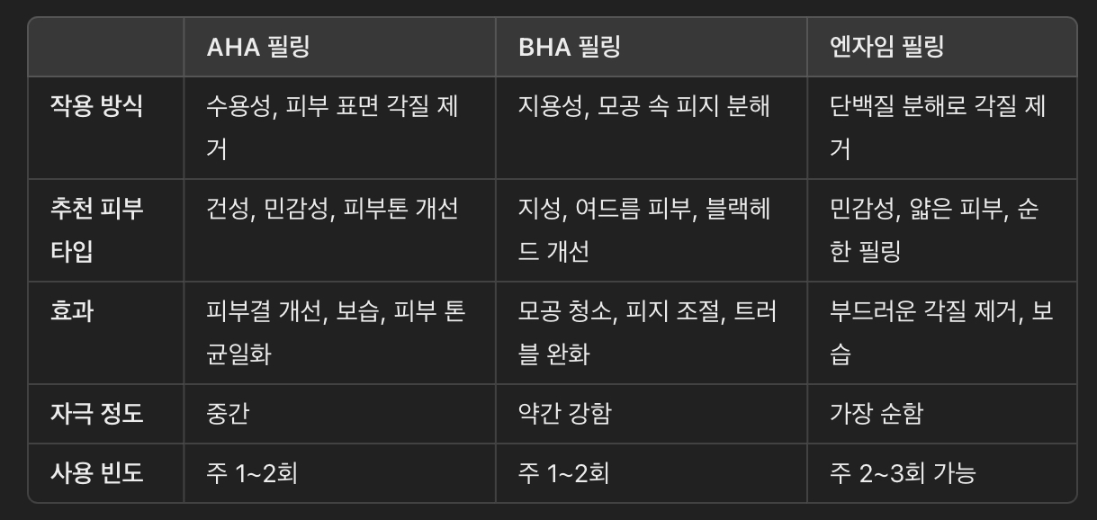 화학적 필링 vs. 엔자임 필링 비교