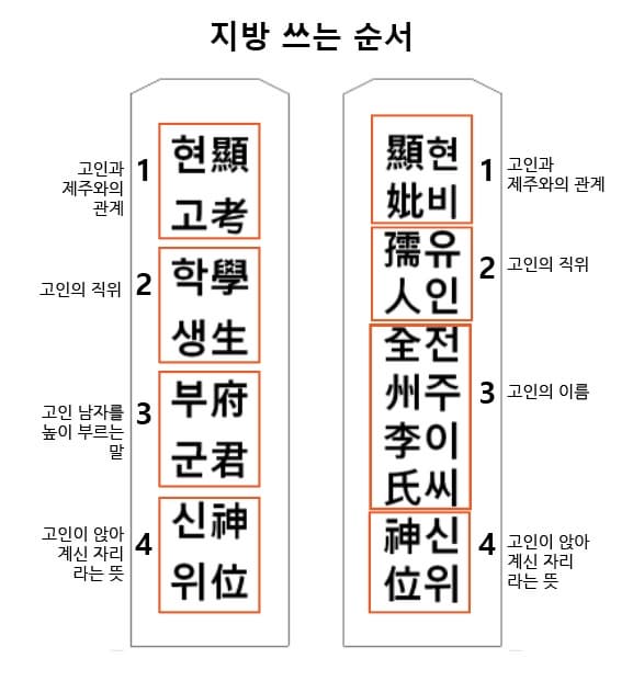 차례제사지방쓰는방법