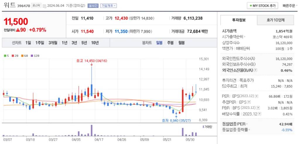 액침냉각 관련주 워트 주가 차트
