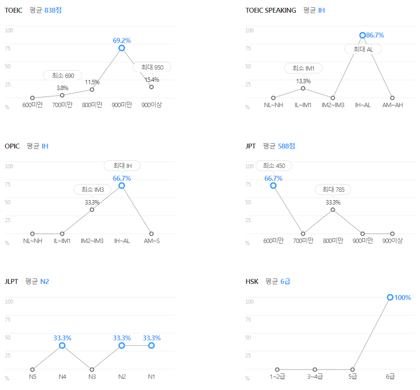 동국제강-연봉--합격자 스펙-신입초봉-외국어능력