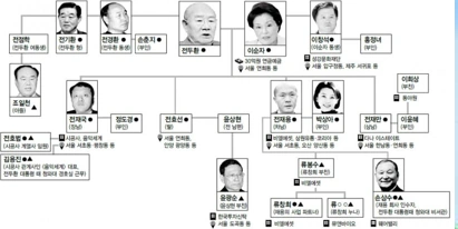 전두환 가계도