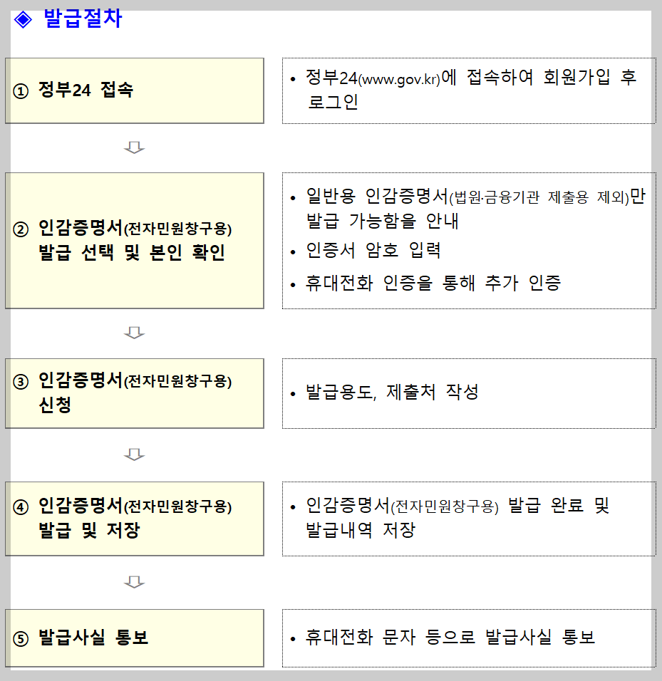 인감증명서 온라인 발급 방법(9월 30일 시행)