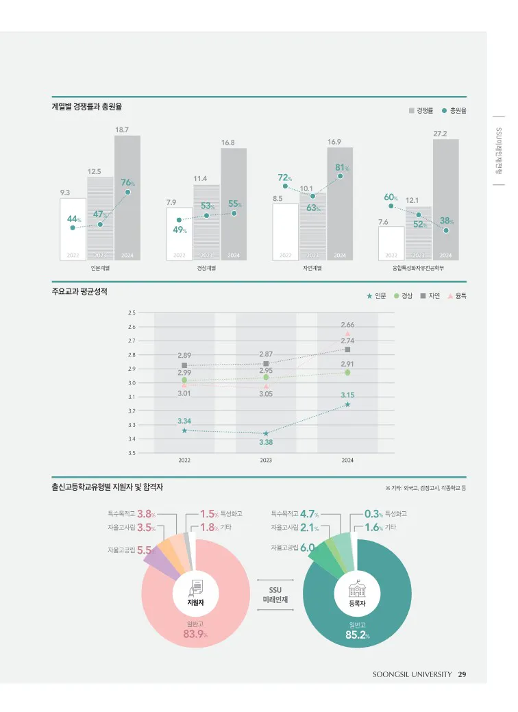 숭실대 종합 수시등급: SSU미래인재전형