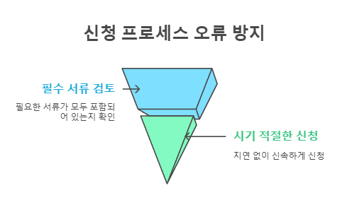 신청 프로세스 오류 방지