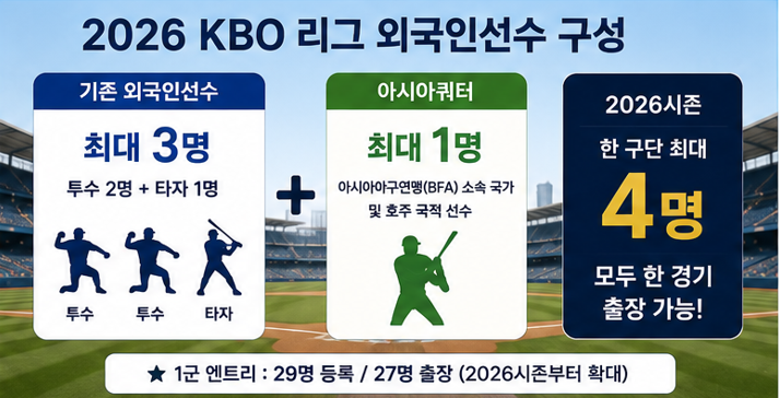 KBO 외국인선수 제도 총정리|3명 제한·계약금액·교체·2026 아시아쿼터까지
