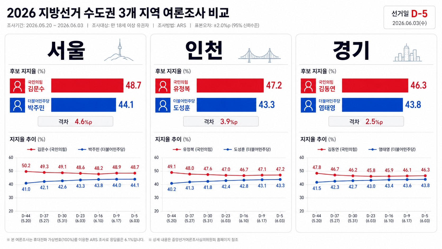 수도권 3곳 서울 인천 경기 광역단체장 여론조사 흐름 변화 차트