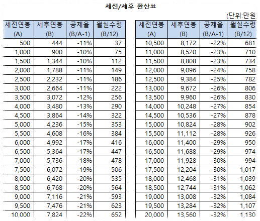 세전 세후 연봉계산기