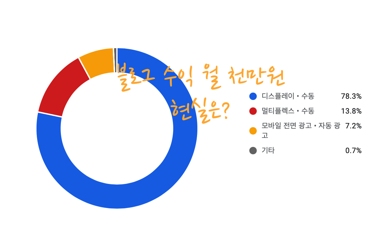 블로그 수익