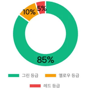 화장품의 성분 등급을 나타내는 그래프 이미지