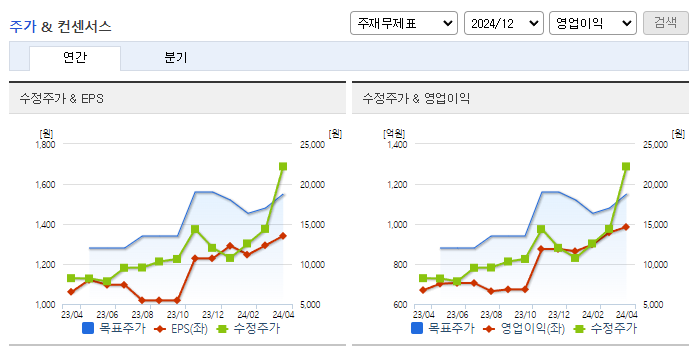 제이앤티씨_컨센서스