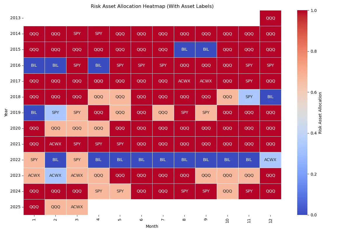 Another adjusted version of GEM(Dual momentum) monthly allocation heatmap. The universe of investable assets are SPY, QQQ, ACWX and lookback periods are 3, 6, 12 months.
